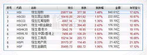 周二港股市场三大指数纷纷收涨。恒指收涨1.48%，报25877点，为3月16日以来最大涨幅；国企指数收涨1.97%,报10416点；红筹指数收涨1.3%,报4007点。