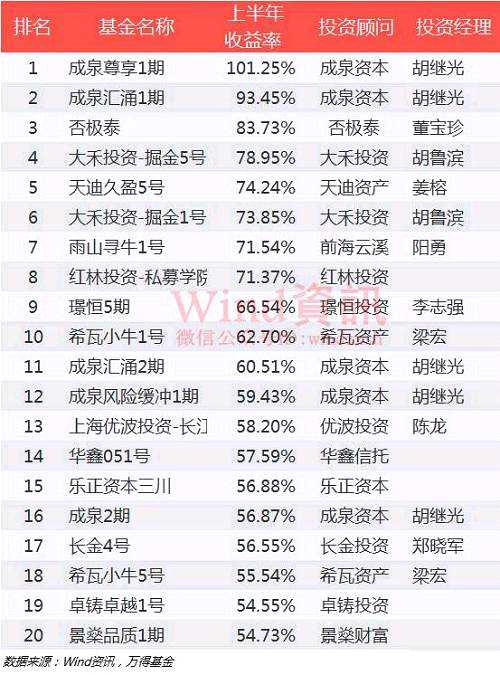 2017年上半年私募基金業(yè)績(jī)排行