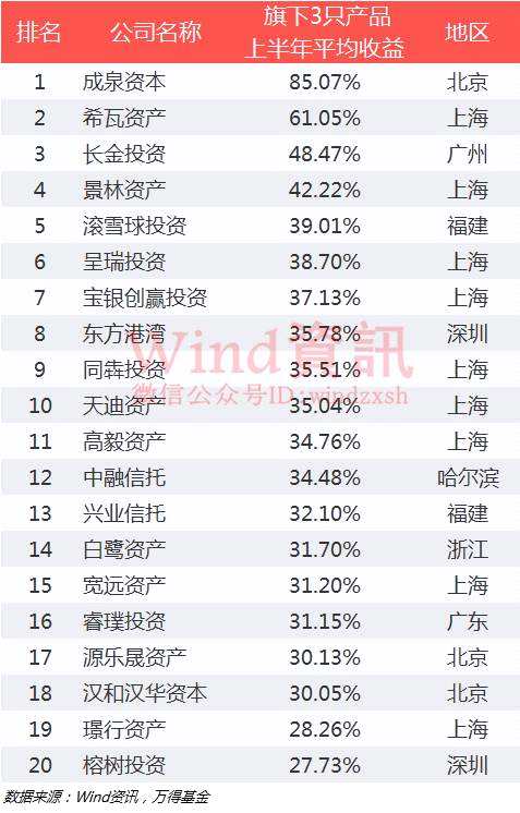 注：私募公司旗下基金數(shù)量不少于3只，默認(rèn)取前3只產(chǎn)品收益率算數(shù)平均。