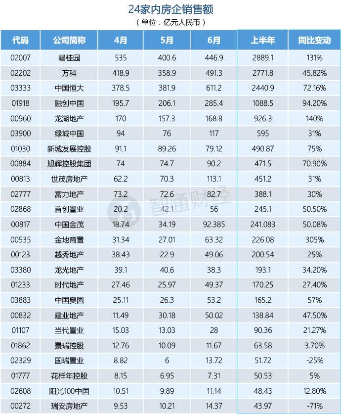 同樣，在前5月的銷售額比拼中，越秀地產(chǎn)依然領(lǐng)先中國金茂2.78億元。