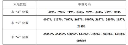12日新股提示:2股申購(gòu) 2股上市 1股繳款