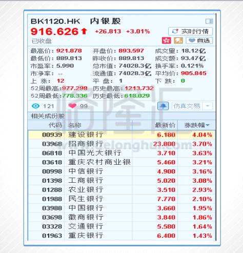 热点二：内银股大涨！恒指今日之所以创了3月16日以来的最大单日涨幅，主要在于内银股的大涨。内银股指数涨幅达3.01%，为2月15日以来的最大涨幅。其中建设银行（00939.HK）涨幅最大，收涨4.04%。而今日内银股的上涨，或许与近日传闻称五年一度的全国金融工作会议即将于7月14日召开有关。