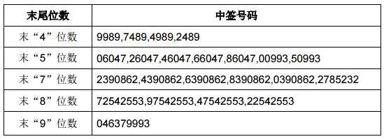 卫信康网上申购中签结果出炉 中签号共有56700个