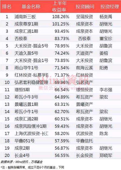 2017年上半年私募基金業(yè)績(jī)排行