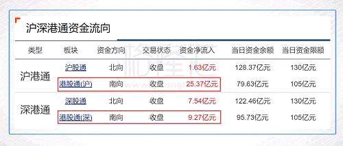 大市全天共成交880.2亿港元，与上个交易日相比有所增加，且逼近900亿水平；南下资金全天净流入34.64亿元，为持续第二日净流入在30亿以上，且这是为5月18日（时隔近2个月）以来最高单日净流入额。其中港股通（沪）净流入25.37亿元，港股通（深）净流入9.27亿元。