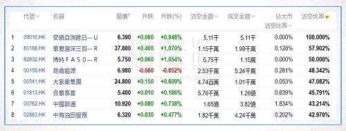 今日前3位沽空比率最高的个股分别是昆仑能源(00135.HK)、大家乐集团(00341.HK)和合景泰富(01813.HK)。