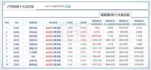 港股通（深）前十大成交依次是：融创中国、万科企业、腾讯、吉利汽车、天鸽互动、美图、广汽集团、IGG、长城汽车和晨鸣纸业。其中净流入最多的是万科企业，净流入额为2.41亿港元，净流出最多的是吉利汽车，净流出额为4619.32万港元。