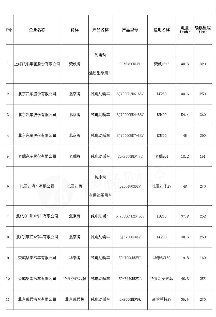 北京第三批新能源汽车目录发布 北汽（01958）比亚迪（01211）等11款车型入选