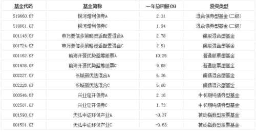 不同份额的同一只基金 为什么收益不一样？ 