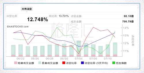 港股今日沽空金额90.10亿港元，大市沽空比率12.748%，较上一个交易日(13.751%)降1.003%。