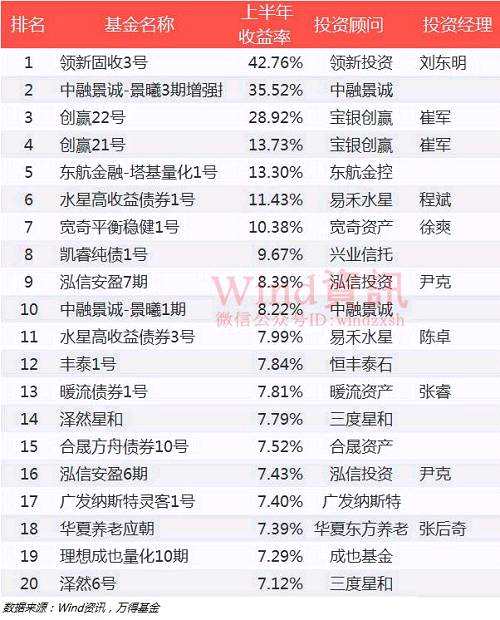 2017年上半年私募基金業(yè)績(jī)排行
