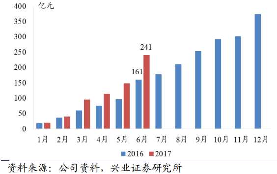 同樣，在前5月的銷售額比拼中，越秀地產(chǎn)依然領(lǐng)先中國金茂2.78億元。