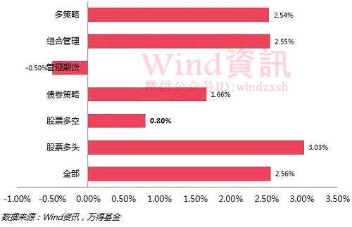 注：成立日小于2017-01-01，最新凈值日大于2017-06-01，剔除漲跌幅異?；鸷蛢糁挡煌暾穑峦?。