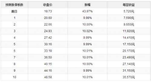 12日新股提示:2股申購(gòu) 2股上市 1股繳款