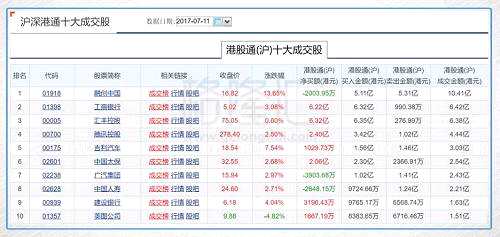 今日港股通（沪）前十大成交依次是：融创中国、工商银行、汇丰、腾讯、吉利汽车、中国太保、广汽集团、中国人寿、建设银行和美图。其中净流入最多的仍旧是汇丰，净流入额高达6.32亿港元。净流出最多的是广汽集团，净流出额为3903.68万港元。