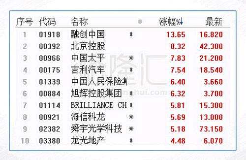 今日港股通标的中涨幅前五的个股是融创中国、北京控股、中国太平、吉利汽车和中国人民保险。