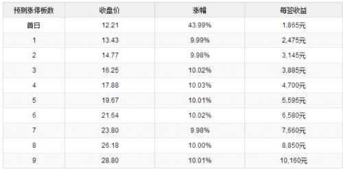 12日新股提示:2股申購(gòu) 2股上市 1股繳款