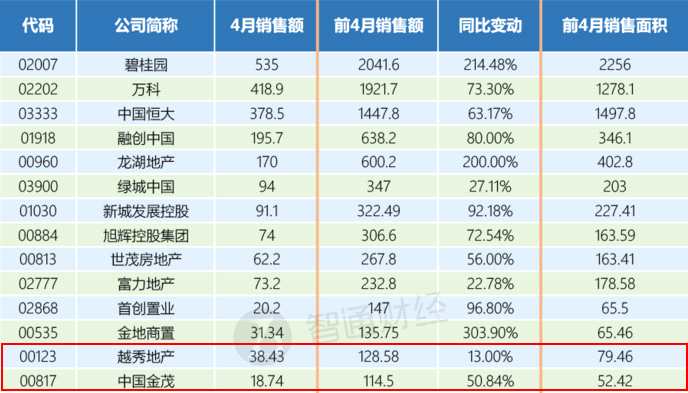同樣，在前5月的銷售額比拼中，越秀地產(chǎn)依然領(lǐng)先中國金茂2.78億元。