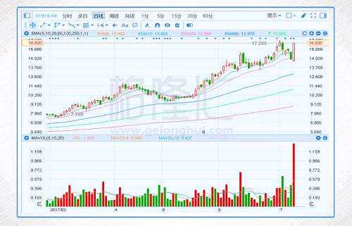 这是继2014年11月24日后，融创时隔31个多月后出现的单日最大涨幅。港股通席位融创的成交额高达13.52亿港元，占该股当天成交总额（21.08亿）的64%，其中净买入额高达1.46亿港元，创下港股通单次净买入该股的最大规模。