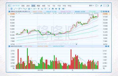 吉利昨晚发布盈喜，预期2017年中期公司股东应占净溢利，与截至2016年同期取得的人民币19.1亿元净利比较，将取得超过100%的大幅增长，主要归因于期内销售收入大幅增加，即由于整体销量大量增加及产品组合改善所致。