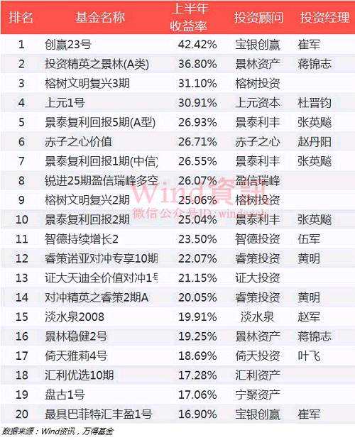 2017年上半年私募基金業(yè)績(jī)排行