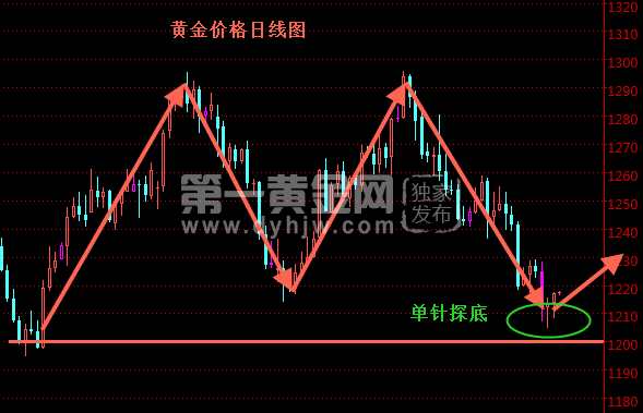 黄金价格日线图