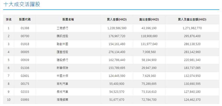 另外，同日，南下資金也通過(guò)港股通(深)凈買(mǎi)入工商銀行H股582.59萬(wàn)港元。