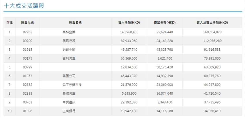 另外，同日，南下資金也通過(guò)港股通(深)凈買(mǎi)入工商銀行H股582.59萬(wàn)港元。