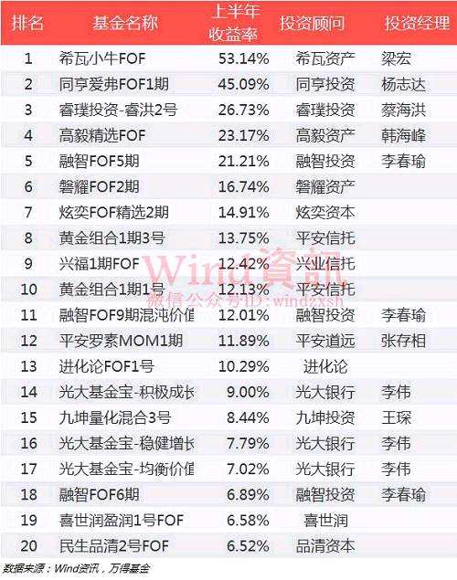 2017年上半年私募基金業(yè)績(jī)排行