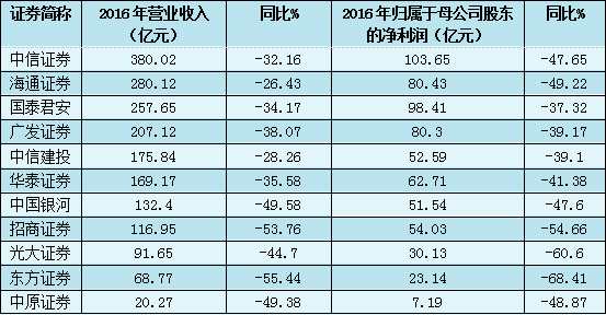 證券行業(yè)—-月度業(yè)績回升難改競爭加劇格局 