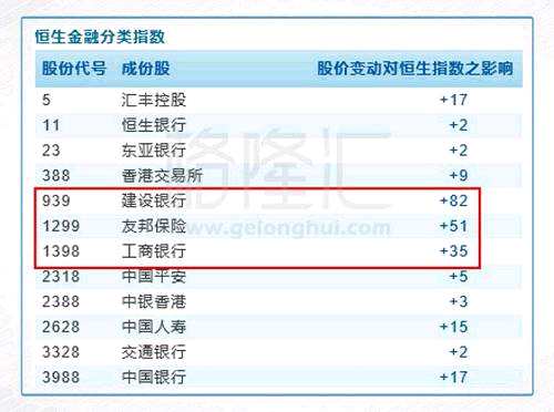 从个股表现看，建设银行、友邦保险、和工商银行分别拉升了恒指82、51和35点；腾讯今日收涨2.5%，对恒指贡献了65点。