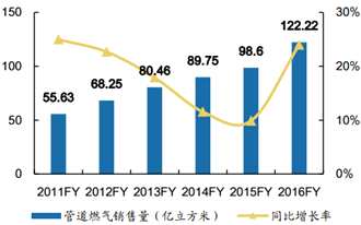 燃企最受益寶座易主？中國燃氣（00384）股價一掃陰霾，漲勢已停不下來！