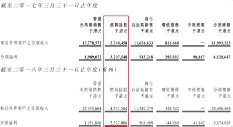 雖然燃氣銷售收入并未增長過多，但燃氣銷量增長是超預(yù)期的，并且覆蓋了已知的燃氣售價降低帶來的負面影響。2016財年，住宅用戶天然氣銷售量19.29億立方米，同比增加24.88%；工業(yè)用戶售氣量36.79億立方米，同比增長16.18%；商業(yè)用戶售氣量16.61億立方米，同比增長16.15%；車用氣售氣量12.04億立方米，同比增長4.38%；天然氣批發(fā)37.51億立方米，同比大幅上升46.24，最終實現(xiàn)了燃氣銷售業(yè)務(wù)營收和利潤雙增的局面。