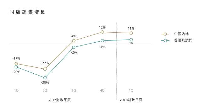 一季度兩大市場同店銷售保持增長，周大福(01929)的明天或許會更好