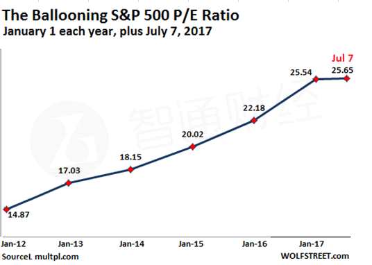 考慮到即使是在最樂觀的“調整收益”情況下，過去3年的收益增長為零，過去5年平均每年只有2%左右。這意味著標普500指數成份股公司也不是高增長公司。平均而言，他們是收益停滯不前的公司，而市盈率也應該是較低的。在2012年，這一數值約為15.5倍。如今，截至7月7日，已接近26倍。