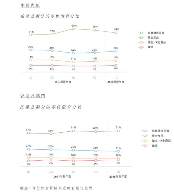 一季度兩大市場同店銷售保持增長，周大福(01929)的明天或許會更好