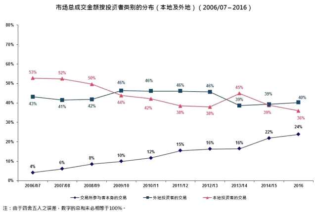 2016年度機構(gòu)投資者(本地與外地)的交易占市場總成交金額的53%(2014/15年度為51%)，個人投資者(本地與外地)的交易比重則減少至23%(2014/15年度為27%)。交易所參與者本身的交易，即交易所參與者以其公司戶口進行的交易所占的比重則在2016年度進一步上升至24%的新高(2014/15年度為22%)。過往十年間，交易所參與者本身的交易的年度復合增長率為22%，是各投資者類別之冠。