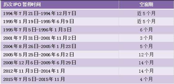和信投顧 ：對(duì)IPO兩種觀點(diǎn)的基本研究與分析 