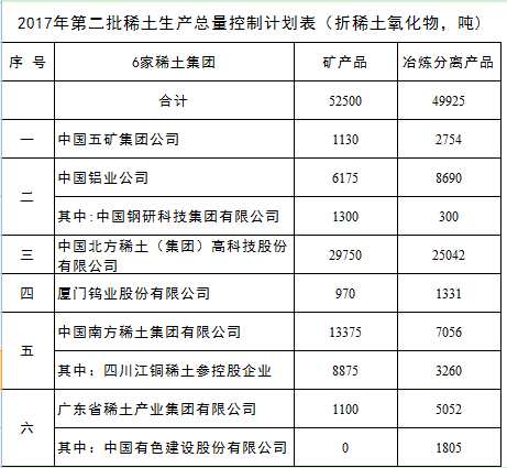 通知重申，稀土是国家实行生产总量控制管理的产品，任何单位和个人不得无计划和超计划生产。通知规定，6家稀土集团商所在省(区)工业主管部门后，请于7月15日前将工信部下达的计划分解下达到相关企业，并报工业和信息化部及所在省(区)工业主管部门备案，计划分配权不得下放。