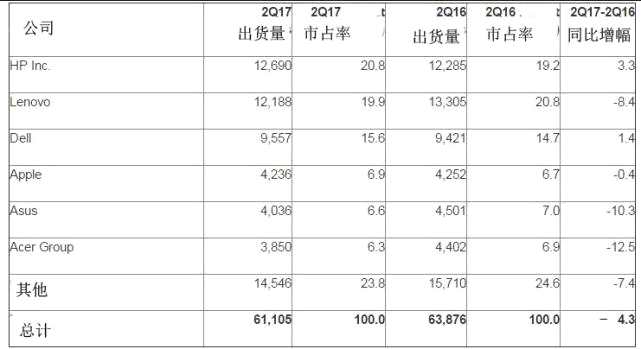 全球PC出貨量連續(xù)第11個季度下滑 聯(lián)想(00992)讓出老大寶座