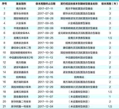 保本基金遇上清盘怎么办？
