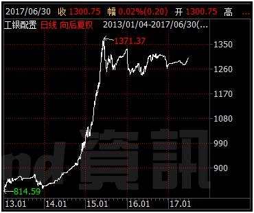 宇宙行推出两大基金指数：基金公司为之疯狂，4000多只基金只有这些入选！ 