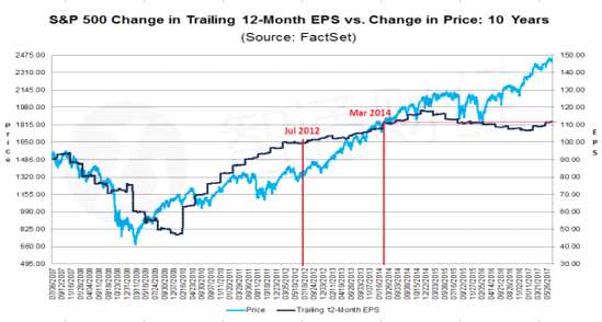 考慮到即使是在最樂觀的“調整收益”情況下，過去3年的收益增長為零，過去5年平均每年只有2%左右。這意味著標普500指數成份股公司也不是高增長公司。平均而言，他們是收益停滯不前的公司，而市盈率也應該是較低的。在2012年，這一數值約為15.5倍。如今，截至7月7日，已接近26倍。