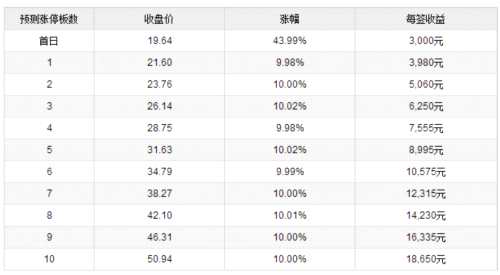14日新股提示：1股申購 1股上市 2股繳款 
