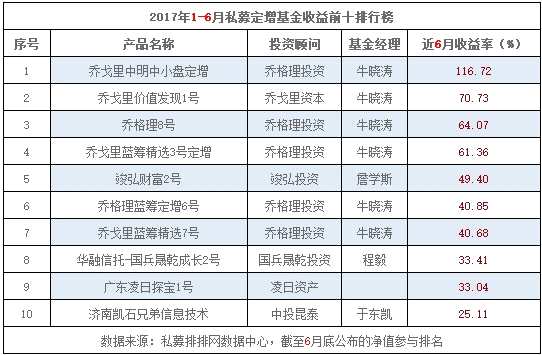 上半年私募业绩放榜 定增基金垫底QDII领跑