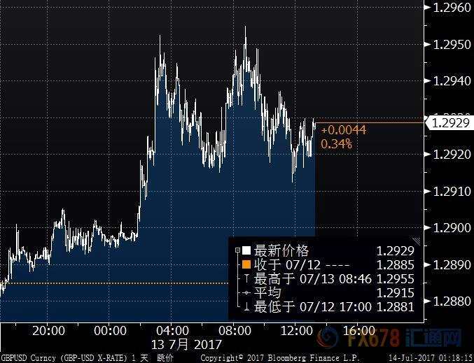 英镑反弹但汇丰料年底跌至1.20，脱欧谈判前加息风险大