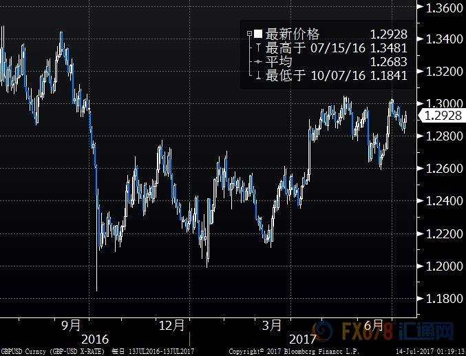 英镑反弹但汇丰料年底跌至1.20，脱欧谈判前加息风险大