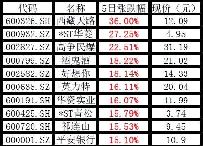 周涨幅TOP10 