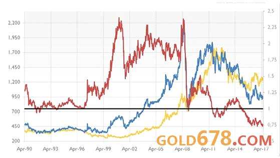 工业铂金VS避险黄金，铂金价格会再超黄金吗？