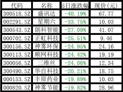 周跌幅TOP10 